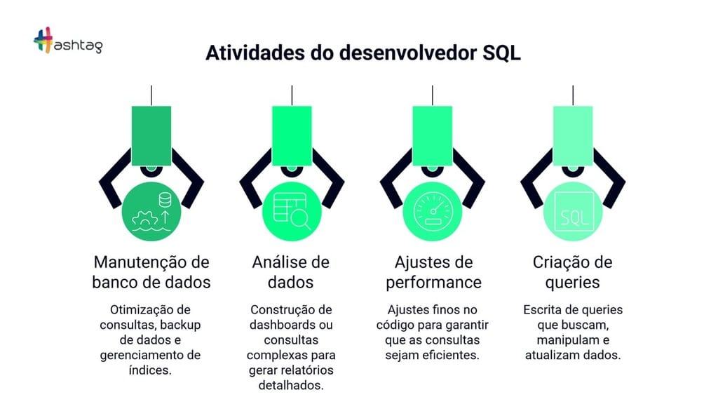 Infográfico com as principais atividades de um desenvolvedor SQL, incluindo manutenção de banco de dados, análise de dados, ajustes de performance e criação de queries.