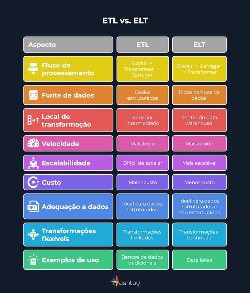 Infográfico comparativo em português que detalha as diferenças técnicas entre as metodologias ETL e ELT dentro de um pipeline de dados estruturado. A imagem utiliza uma tabela colorida para contrastar nove aspectos fundamentais, como fluxo de processamento, fonte, local de transformação e custo. A coluna ETL, em tons de laranja e rosa, destaca processos mais lentos e tradicionais para dados estruturados, enquanto a coluna ELT, em tons de roxo e verde, foca em escalabilidade, menor custo e adequação para data lakes modernos com diversos tipos de arquivos.
