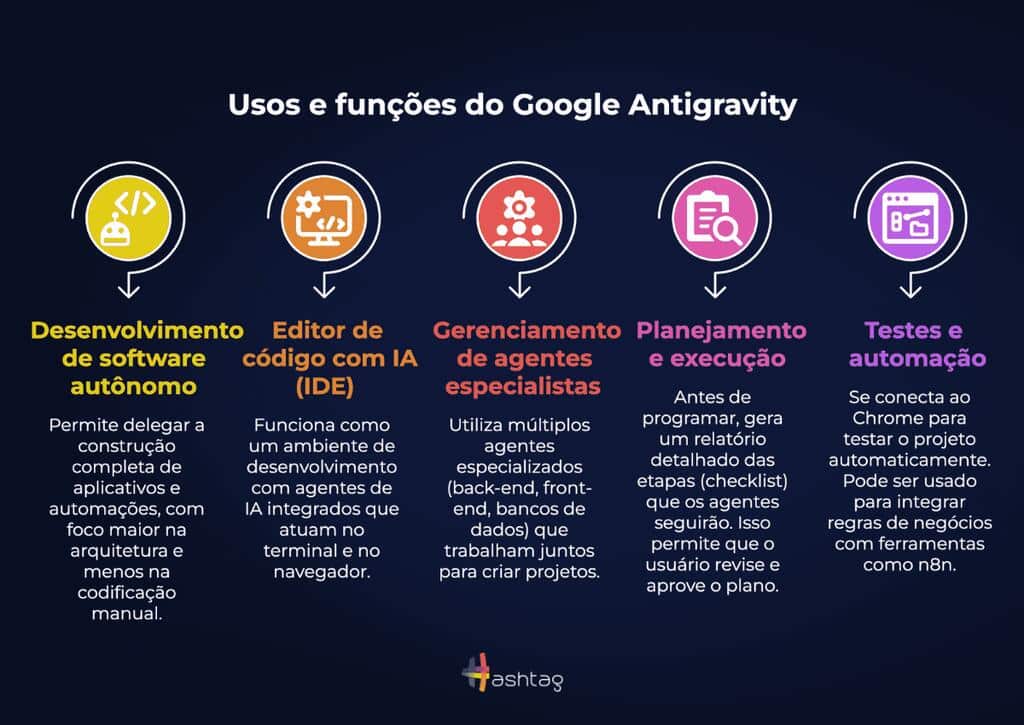 Infográfico educativo intitulado Usos e funções do Google Antigravity em letras brancas sobre fundo escuro. A imagem apresenta cinco colunas coloridas, cada uma com um ícone circular no topo e uma descrição abaixo. As funcionalidades detalhadas são desenvolvimento de software autônomo, editor de código com IA (IDE), gerenciamento de agentes especialistas, planejamento e execução, e por fim testes e automação. Na parte inferior, nota-se a assinatura da marca Hashtag.