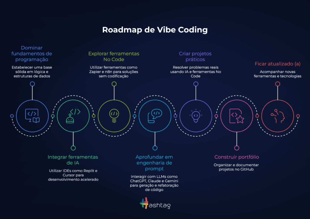 Vibe Coding: roadmap para programadores com IA e No Code