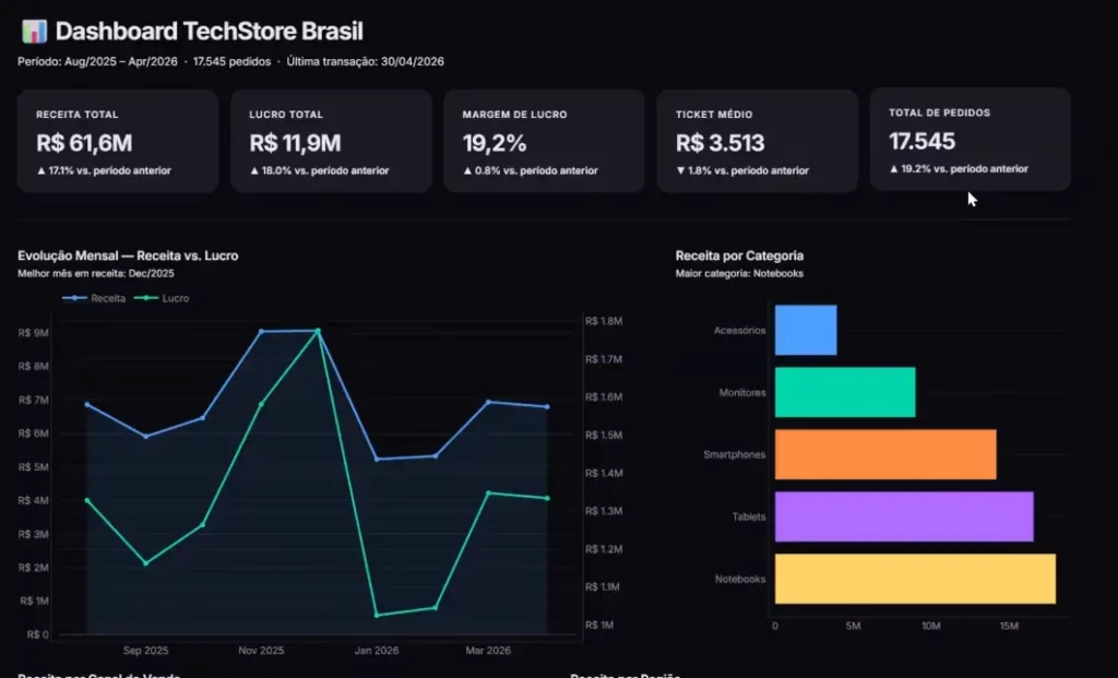 Print do dashboard TechStore Brasil com dark mode, KPIs e gráficos Plotly rodando no Streamlit