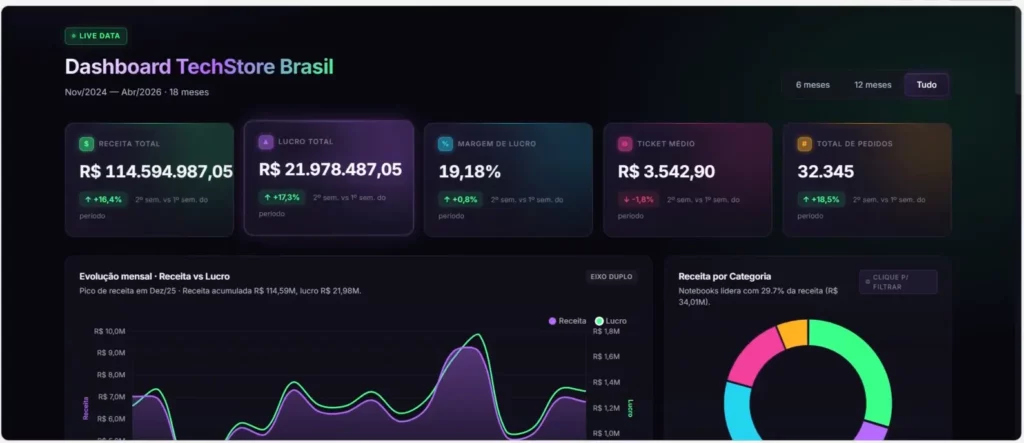 Print do dashboard com o grid de 8 gráficos gerado pelo Claude, layout responsivo em dark mode