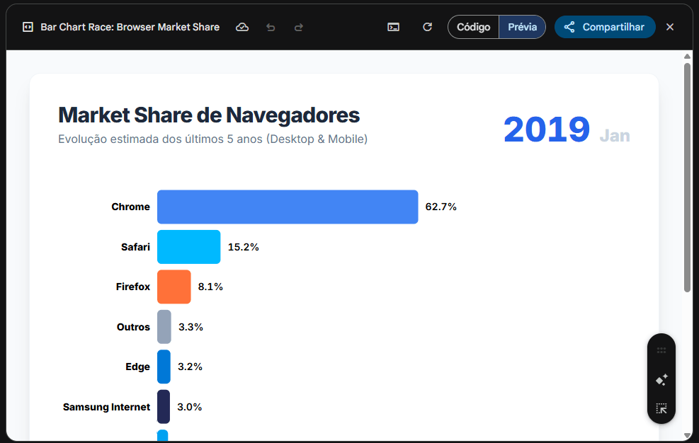 Bar Chart Race — Visualização de Dados Animada com Gemini Canvas