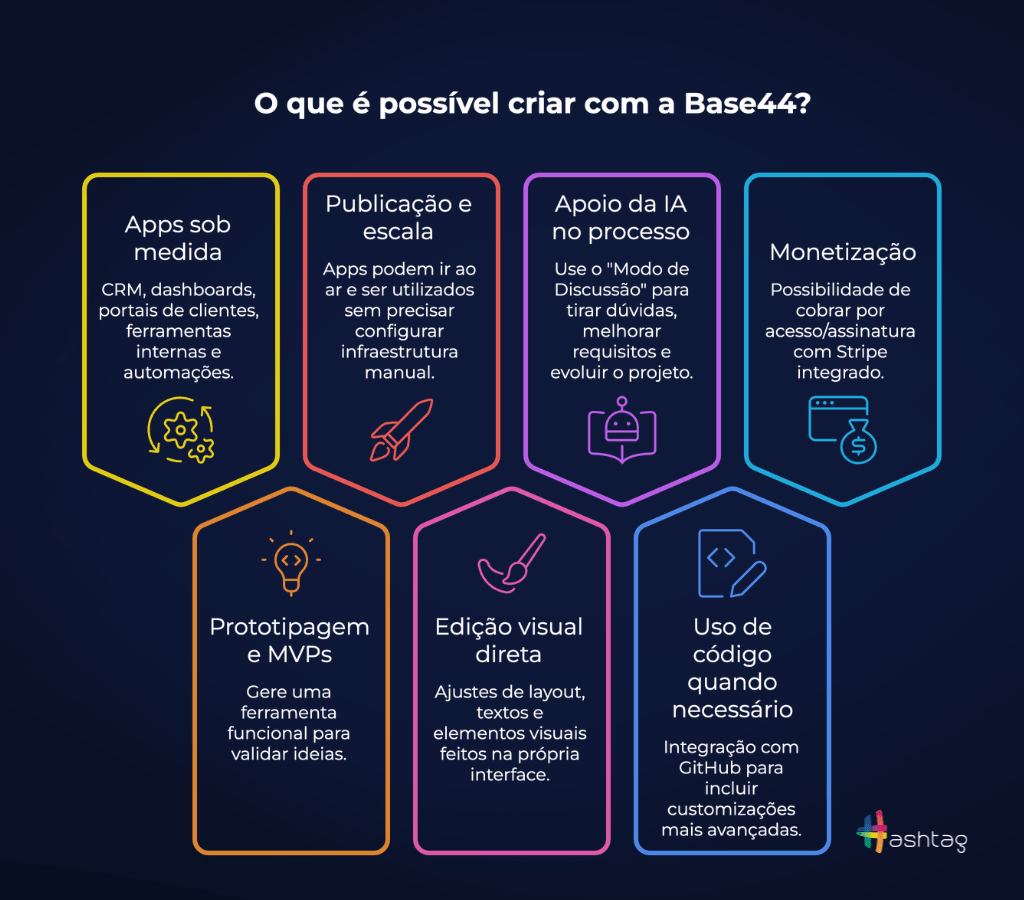 Um infográfico detalhado apresenta o que é possível criar com a plataforma Base44 através de sete blocos coloridos. Os recursos incluem a criação de aplicativos sob medida como CRMs e dashboards, publicação com escala automática, apoio de inteligência artificial no processo de desenvolvimento, monetização via Stripe, prototipagem de MVPs, edição visual direta e a possibilidade de usar código personalizado com integração ao GitHub.