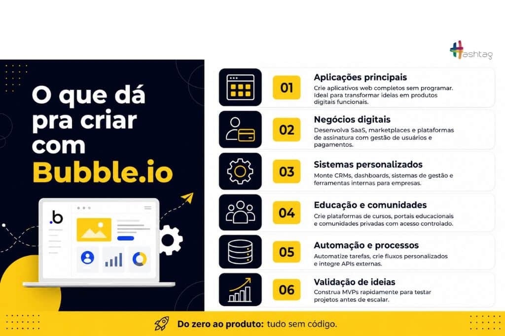 Infográfico bubble mostrando aplicações web, automações, SaaS, CRMs e plataformas digitais criadas sem programação utilizando ferramentas no-code.