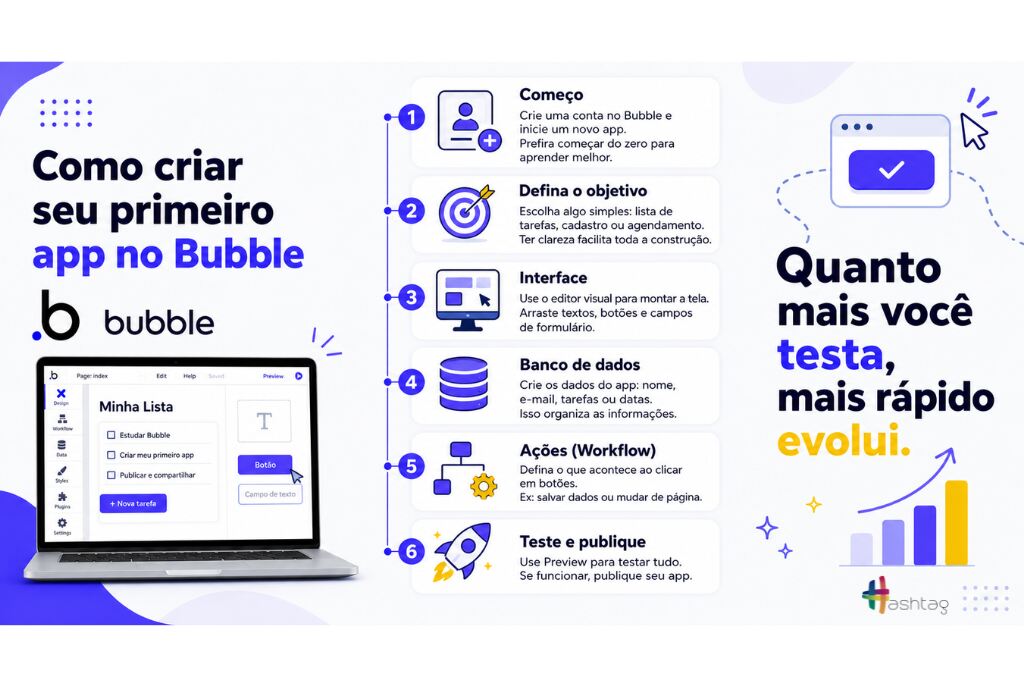 Infográfico bubble mostrando passo a passo para criar primeiro aplicativo usando editor visual e automações no-code modernas.