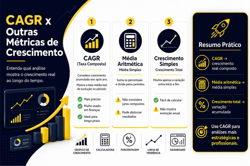 Infográfico comparando CAGR no Excel, média aritmética e crescimento simples em análises financeiras e estratégicas corporativas.