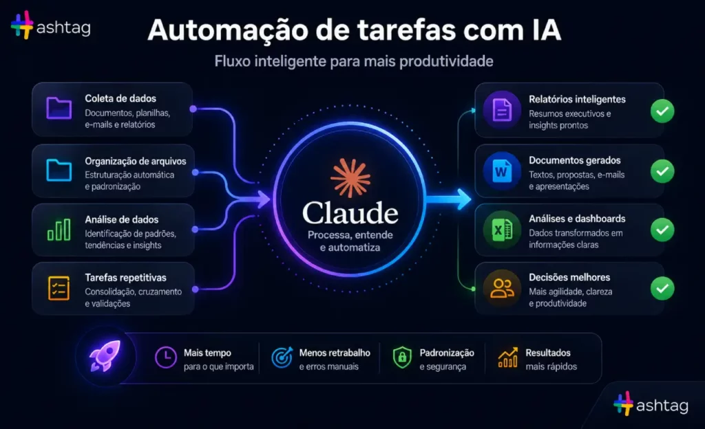 Diagrama clean mostrando fluxo automatizado de tarefas corporativas: relatórios, organização de arquivos, análise de dados e geração de documentos.