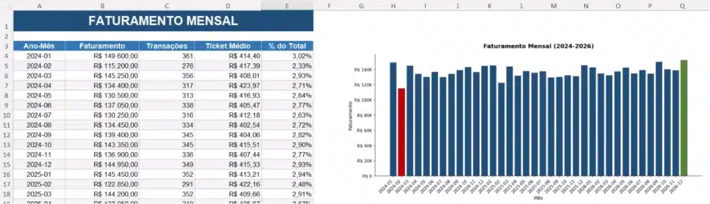 relatório em Excel com gráfico de faturamento mensal, com o pior mês destacado em vermelho e o melhor em verde.