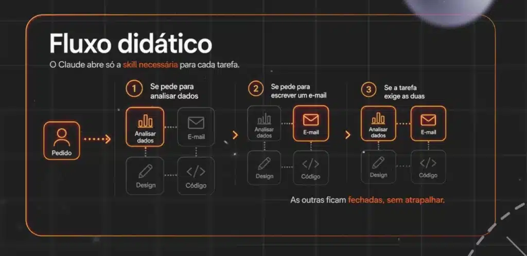 Estrutura de pastas de uma skill do Claude