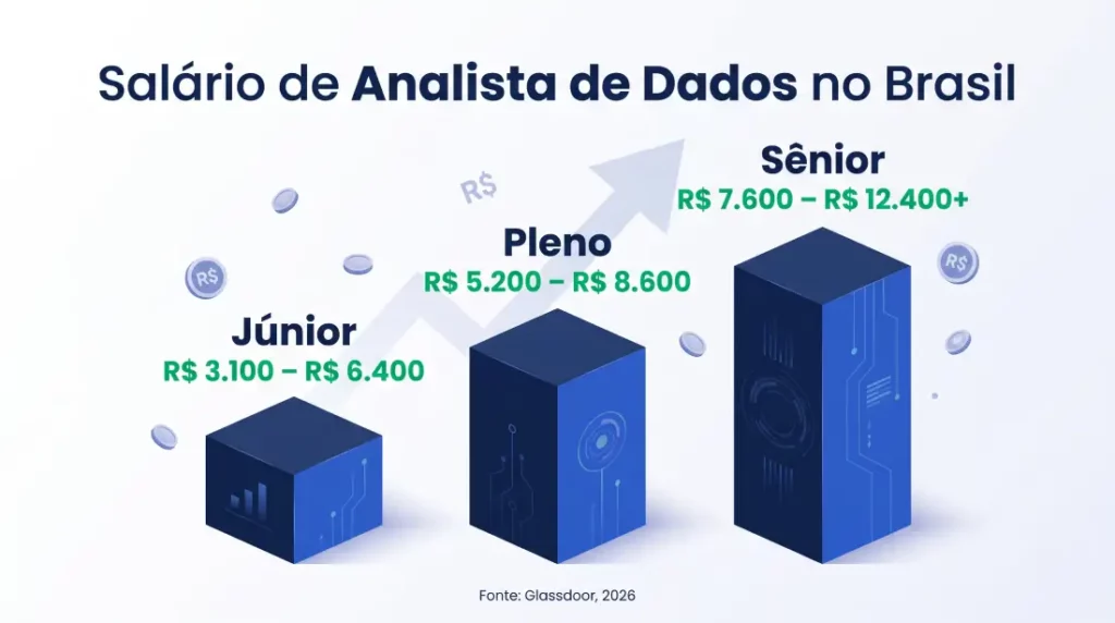 Faixas de salário de analista de dados no Brasil por nível