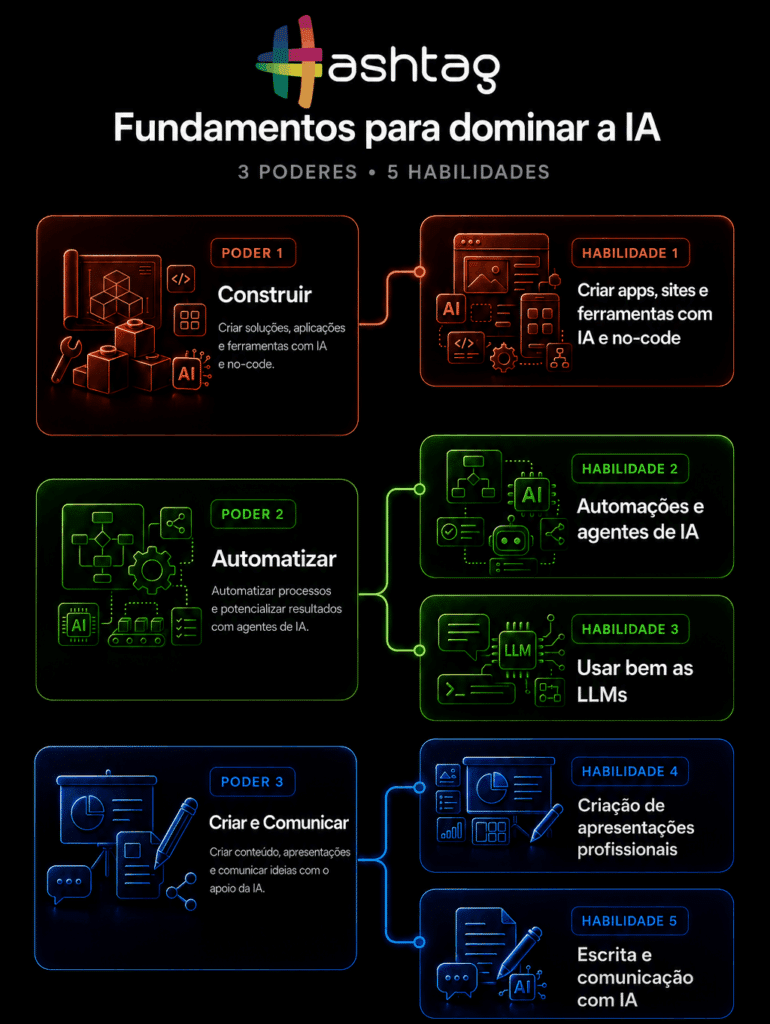 Os 3 Poderes e habilidades de IA que Você Precisa Dominar