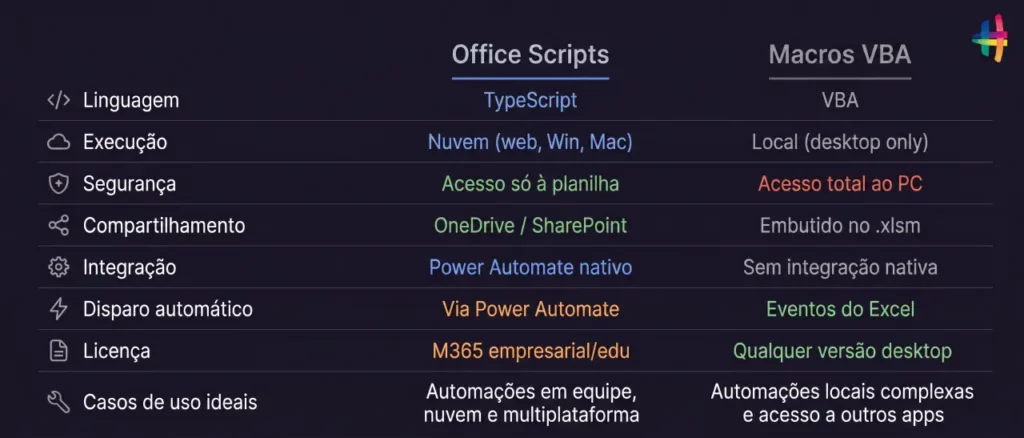 Tabela visual comparativa entre Office Scripts e Macros VBA, com as principais diferenças organizadas por categoria