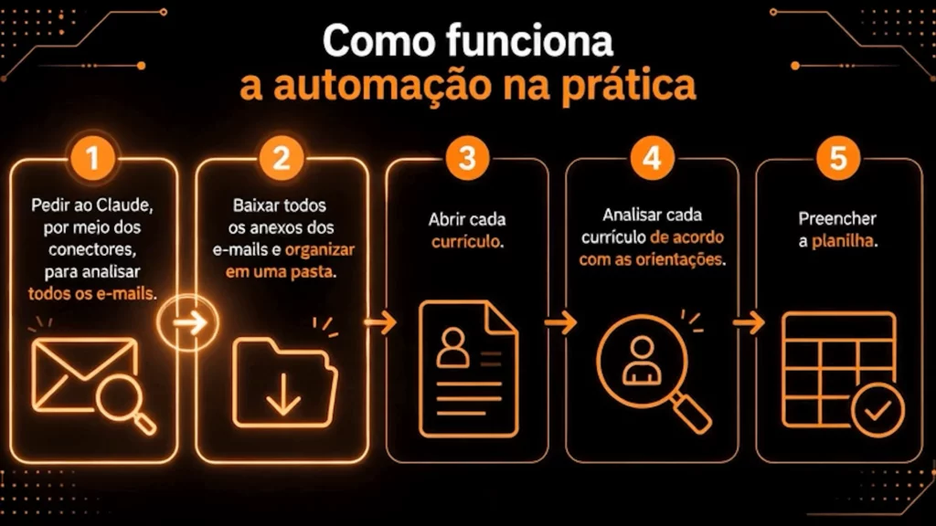 Fluxo de automação do e-mail até a planilha na triagem de currículos com Claude Cowork