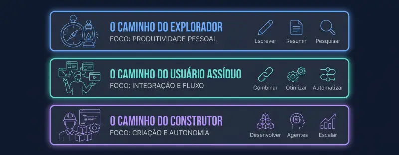 Diagrama dos três caminhos para quem quer aprender inteligência artificial: explorador, usuário assíduo e construtor