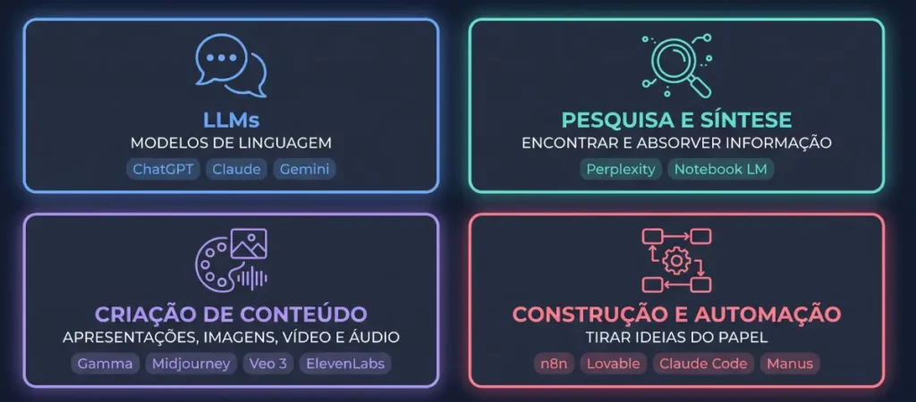 Infográfico das quatro categorias de ferramentas de IA para quem quer aprender inteligência artificial em 2026