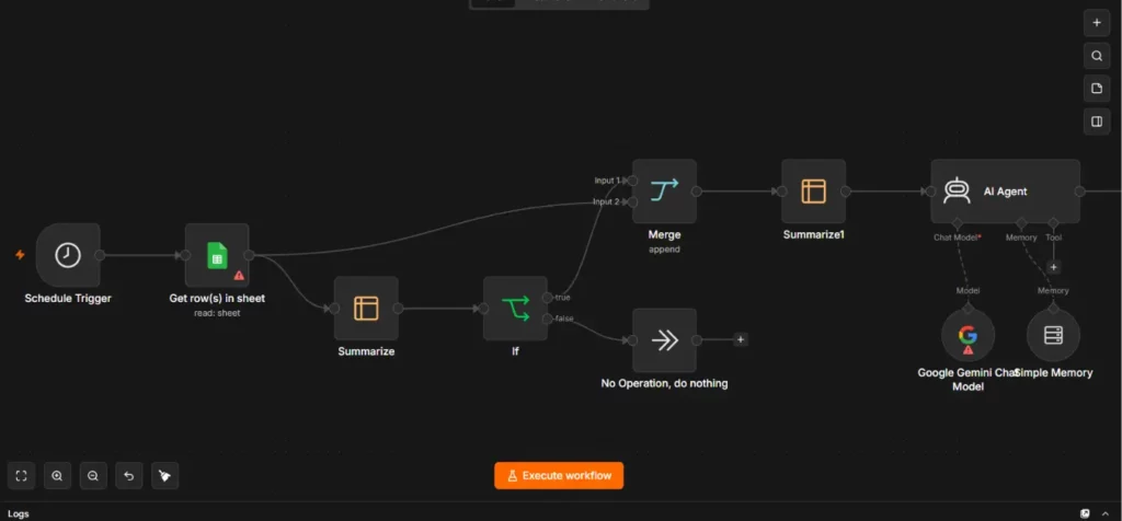 Interface do n8n com um fluxo de automação com IA montado visualmente, ferramenta chave para aprender inteligência artificial na prática