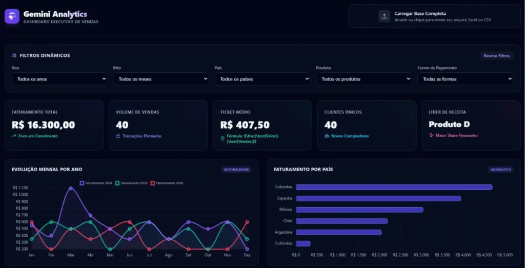 dashboard com Gemini mostrando indicadores e gráficos de vendas