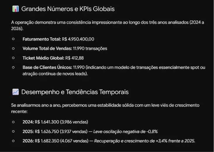 análises e indicadores gerados automaticamente pelo Gemini