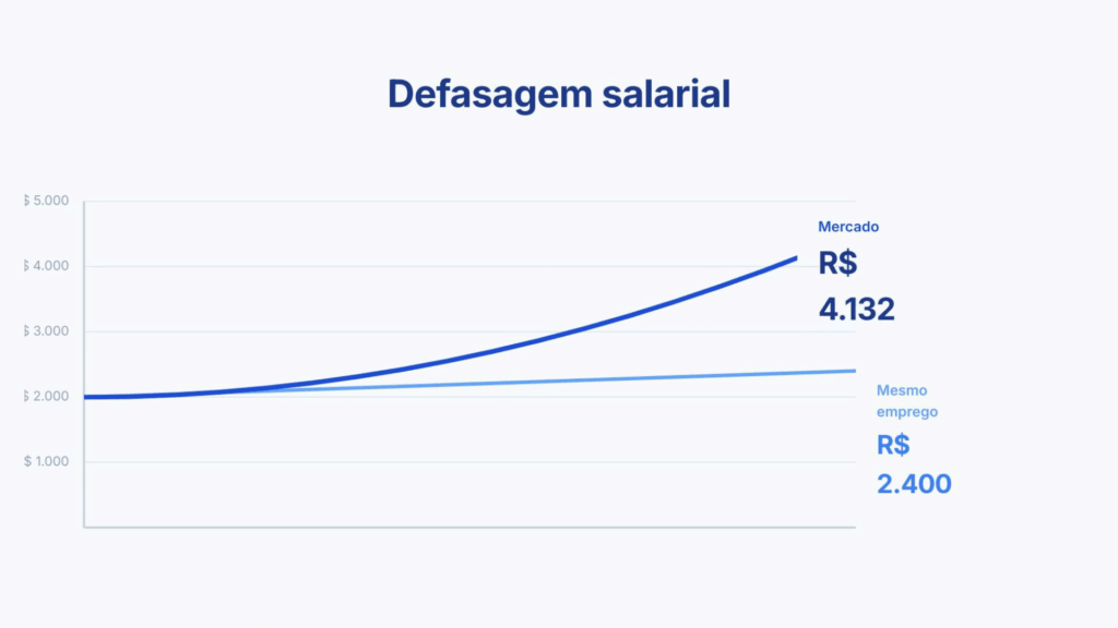 gráfico ilustrativo de defasagem salarial, erro de carreira comum