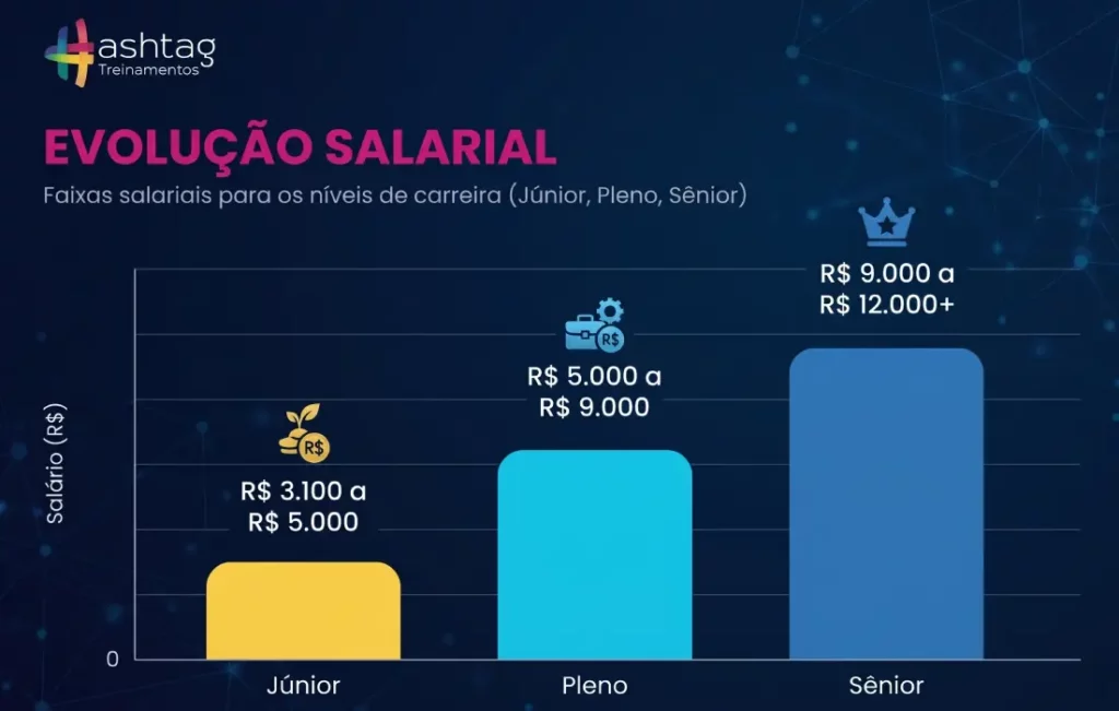 faixa salarial de analista de Power BI no Brasil por nível