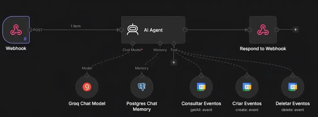 fluxo do agente de IA no n8n conectando o site, o modelo Groq e o banco de dados Supabase