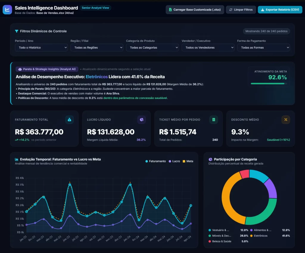 2 - Dashboard criado pelo Gemini