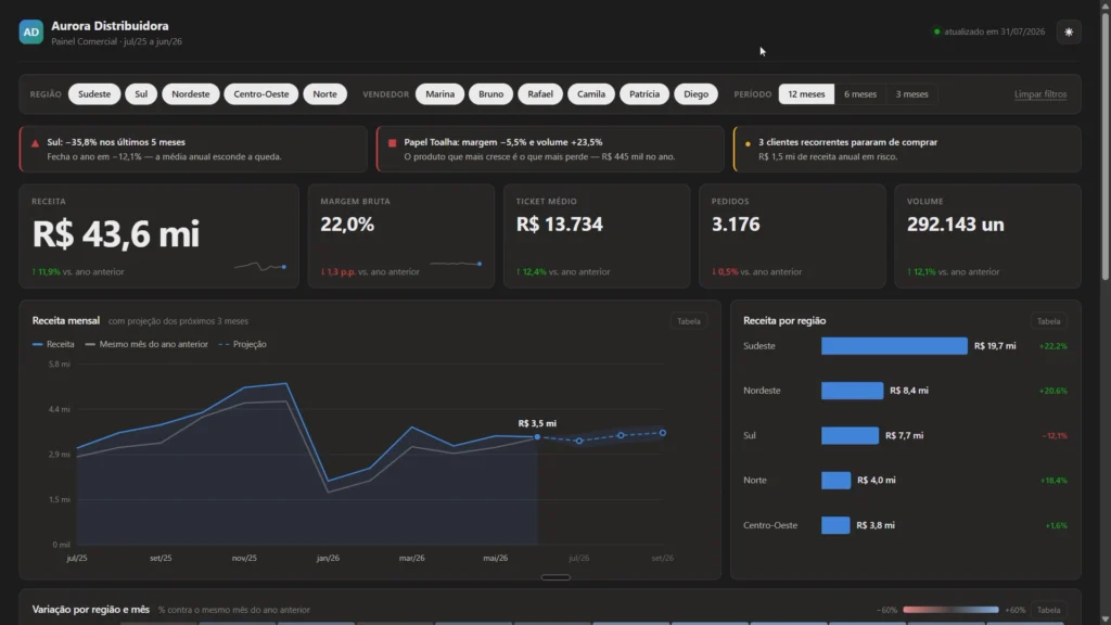 dashboard interativo com filtros de vendedor e mapa de calor de margem
