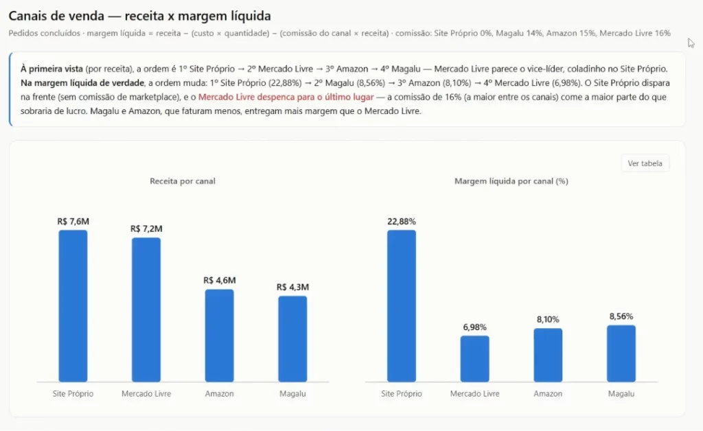 print do artefato do Claude com a comparação de receita e margem líquida por canal de venda