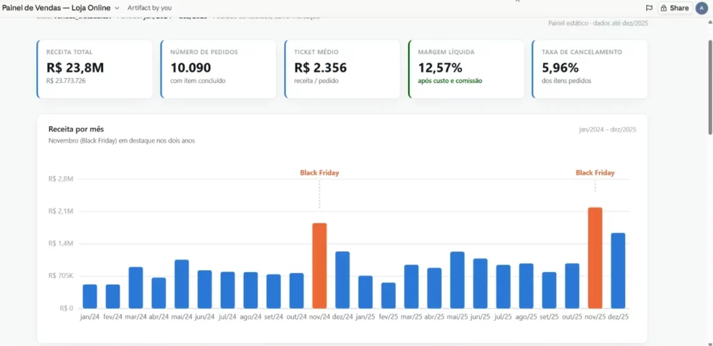 dashboard HTML final com os cartões de receita, pedidos, ticket médio e margem líquida