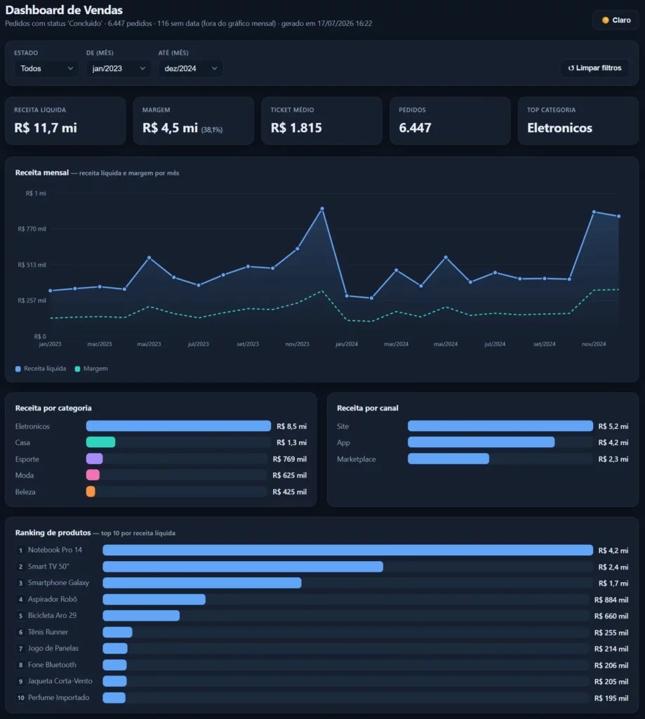 Dashboard final em HTML com KPIs (Claude Code para Análise de Dados)