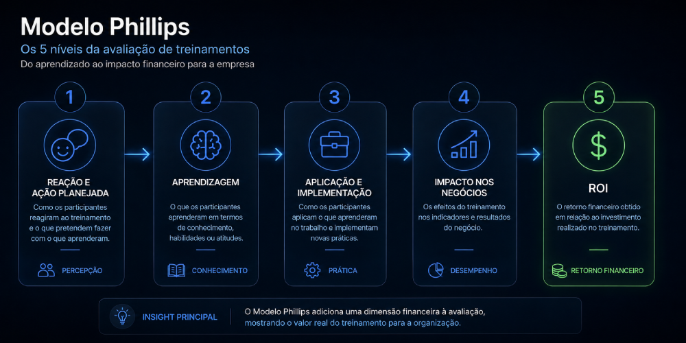 Diagrama dos cinco níveis do Modelo Phillips de avaliação de treinamentos, incluindo o ROI como quinto nível.