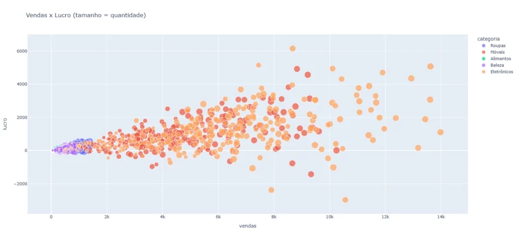 Gráfico Bolhas Python