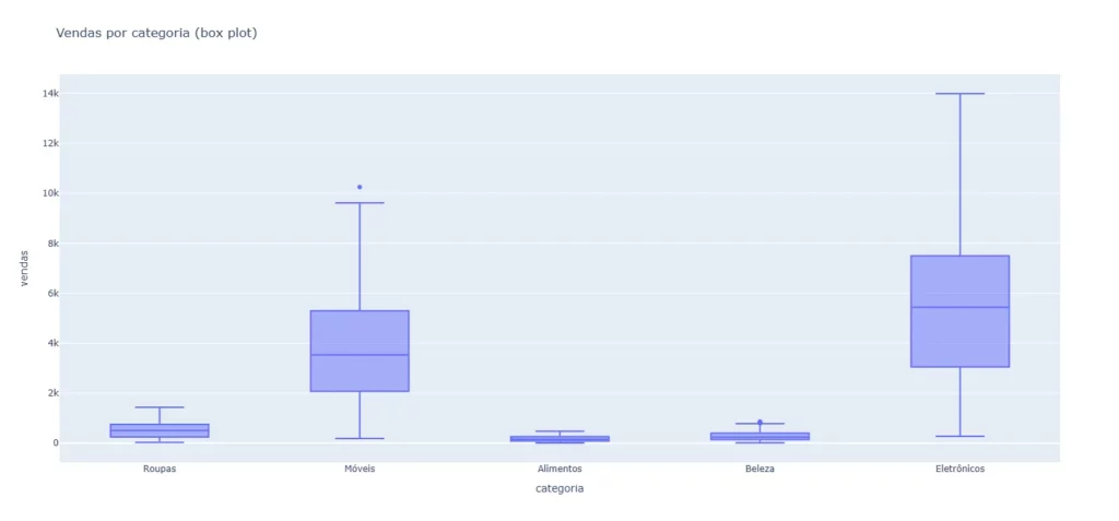 Gráfico Box Plot Python
