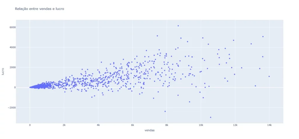 Gráfico Dispersão Python