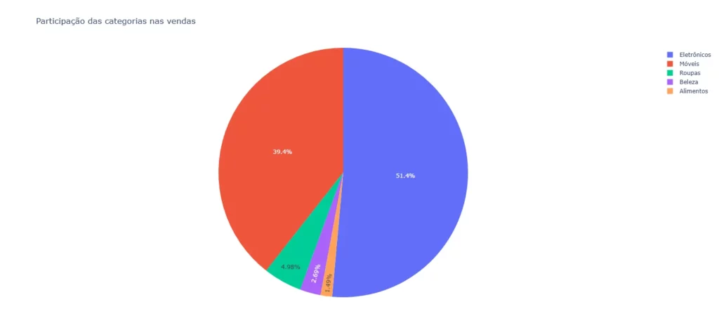 Gráfico Pizza Python