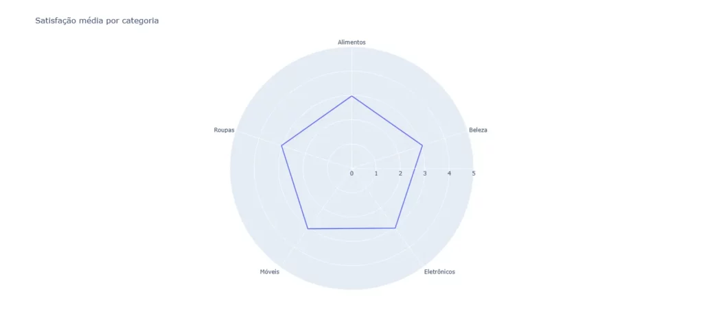 Gráfico Polar Python