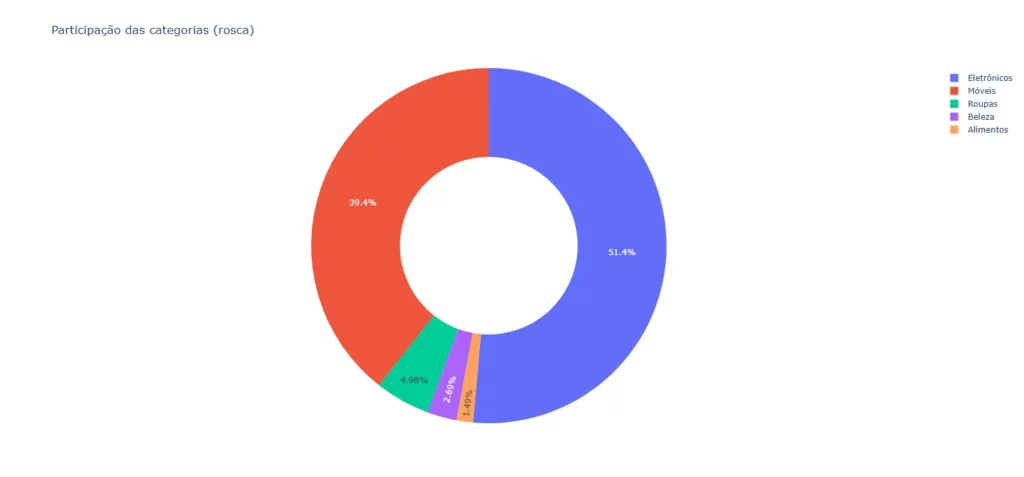 Gráfico Rosca Python