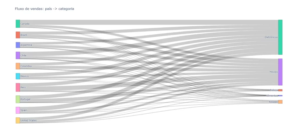 Diagrama de Sankey em Python