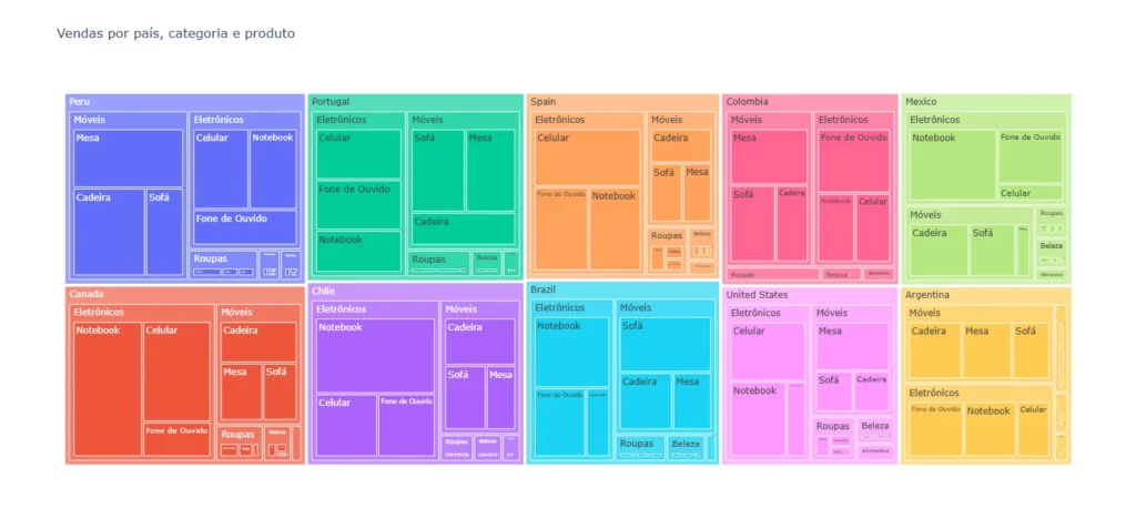 Gráfico Treemap Python