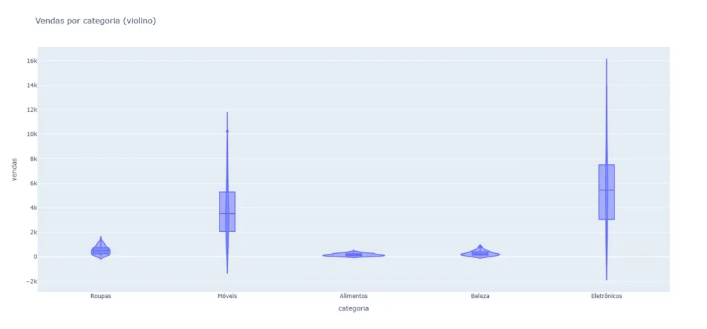 Gráfico Violino Python