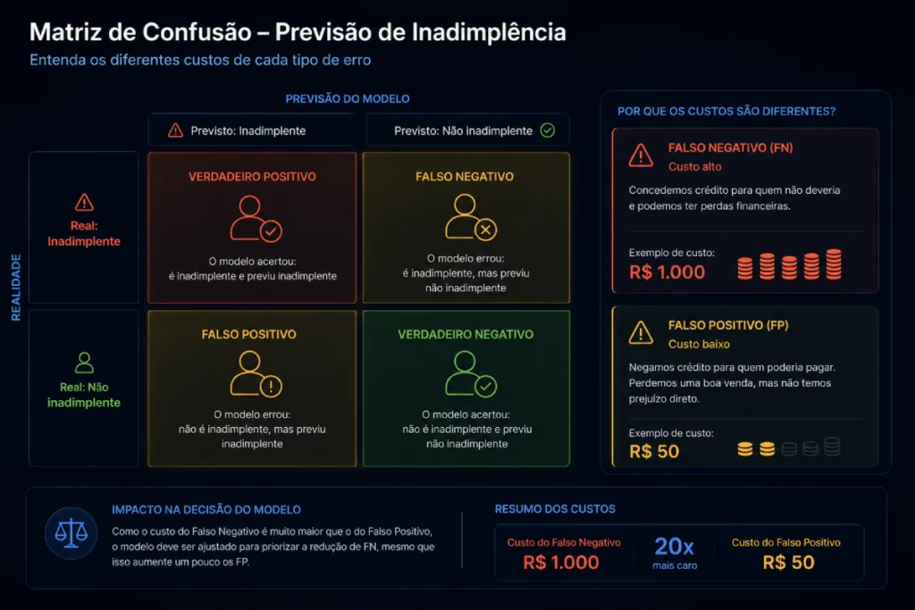 gráfico ilustrando a matriz de confusão de um modelo de previsão de inadimplência, mostrando o custo diferente entre falso positivo e falso negativo