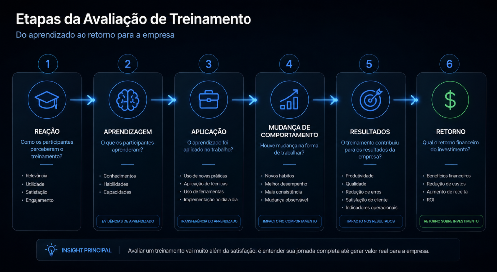 Diagrama mostrando as etapas da avaliação de um treinamento, da aprendizagem aos resultados e retorno para a empresa.