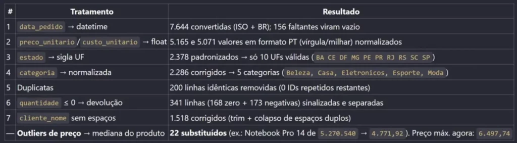 Preço do notebook corrigido após o tratamento de dados