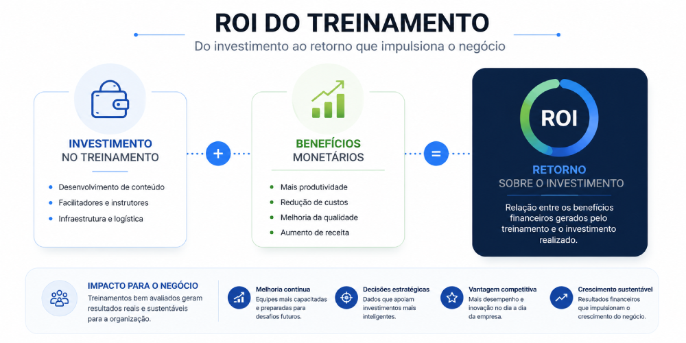 Diagrama mostrando a relação entre custos do treinamento, benefícios monetários e cálculo do ROI.