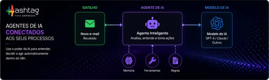 Representação de um fluxo no n8n começando com gatilho por email