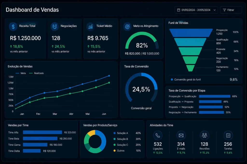 dashboard de indicadores de vendas mostrando funil, conversão e atingimento de meta