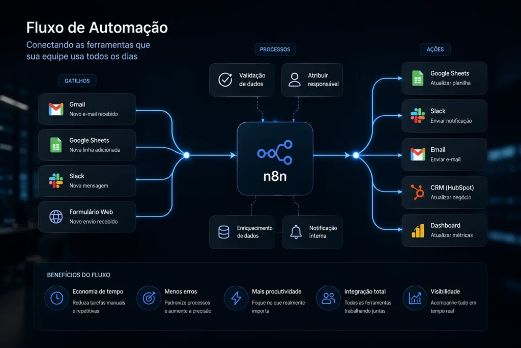 fluxo de automação conectando os aplicativos que a equipe usa no dia a dia