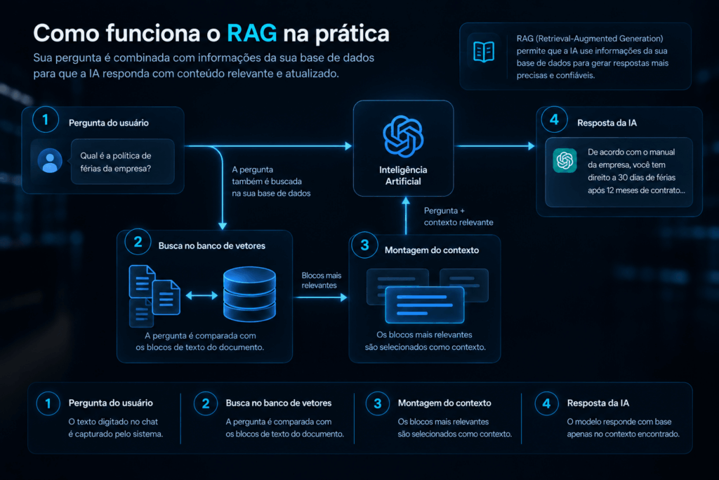 diagrama mostrando o fluxo prompt do usuário indo para a IA e para o banco de vetores, retornando o contexto e a resposta final