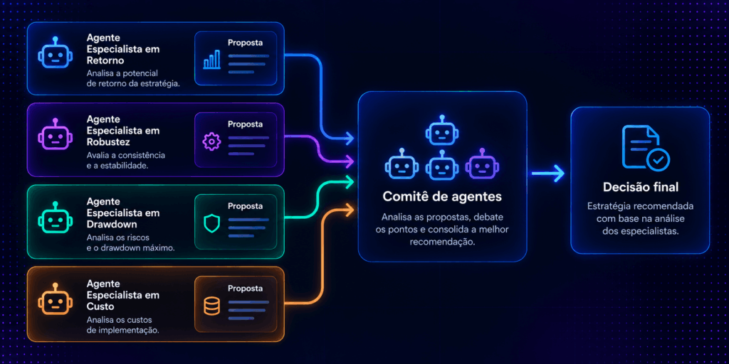 Agentes especialistas enviando propostas para um comitê que consolida a decisão no graph engineering